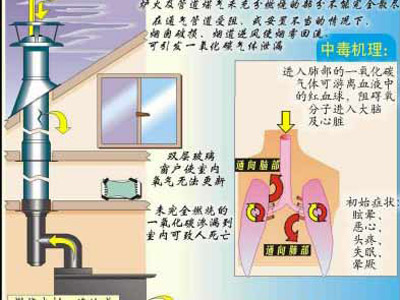 谨防煤气中毒成为“隐形杀手”