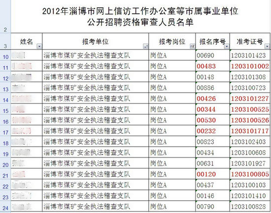 淄博:事业单位招考 一岗多人因专业不符复审遭拒